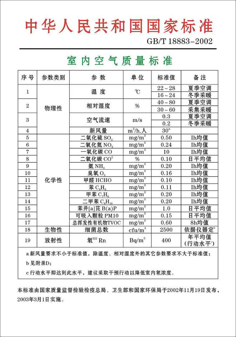 國家甲醛檢測標準