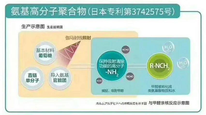 荃芬產(chǎn)品與甲醛親核反應(yīng)示意圖