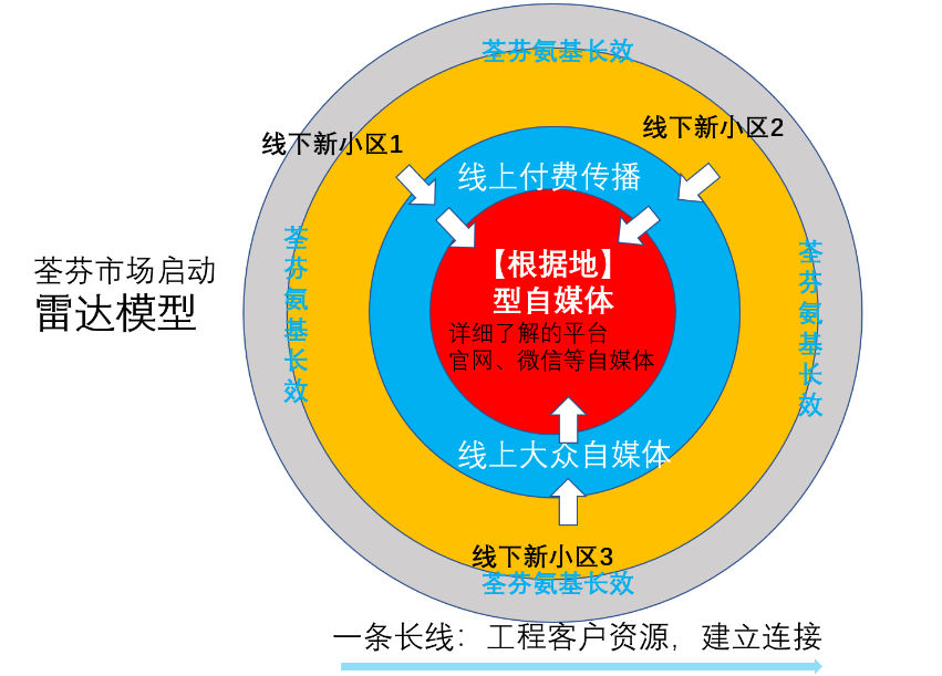 荃芬市場啟動雷達模型