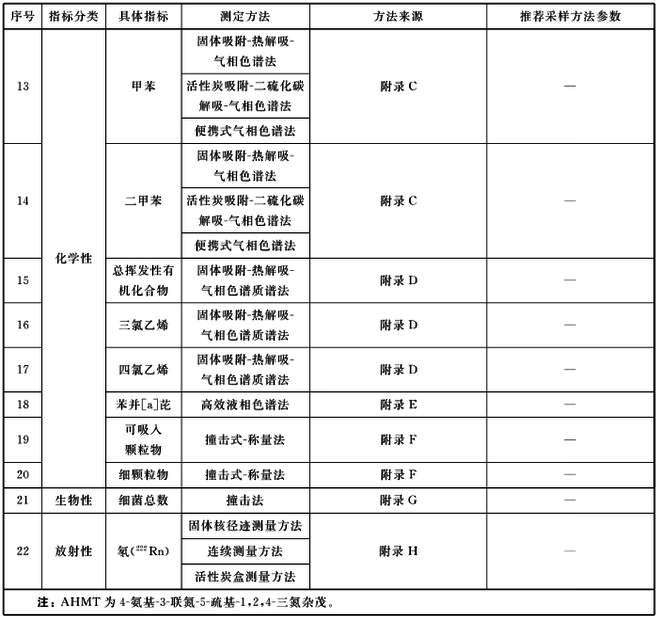 GBT18883-2022室內空氣治理標準明細