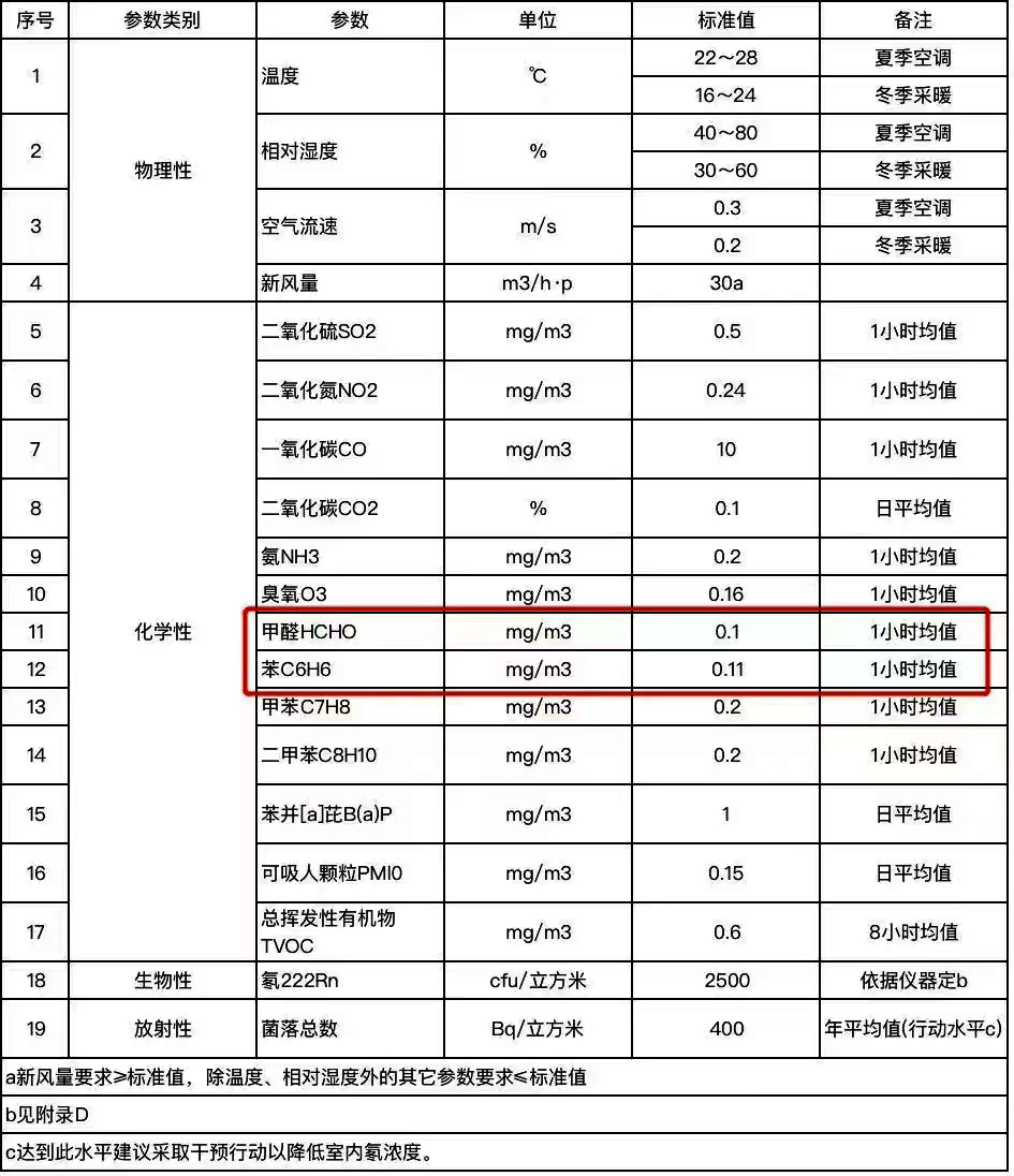 GBT18883-2002標準參數